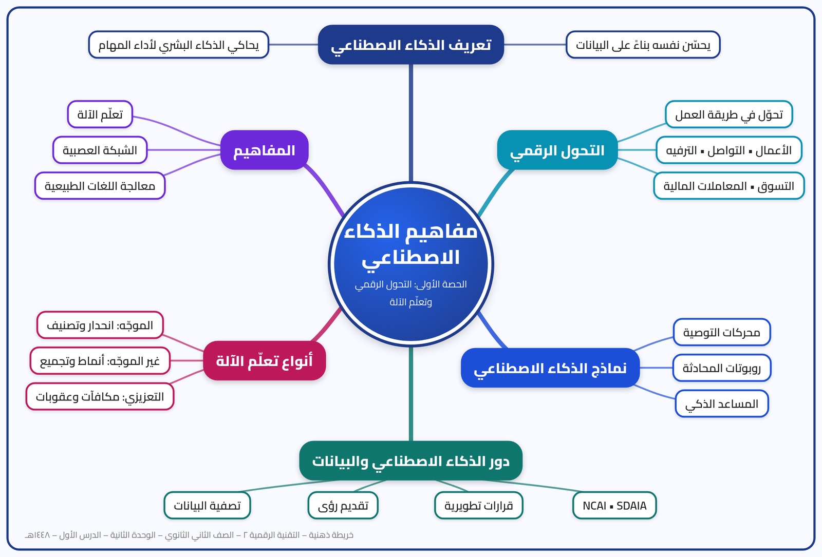 درس نموذجي: مفاهيم الذكاء الاصطناعي - التقنية الرقمية ٢ ثاني ثانوي
