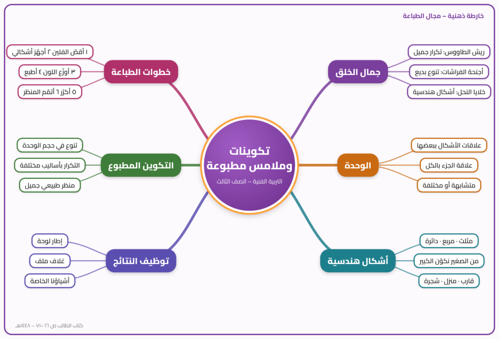 درس نموذجي: تكوينات وملامس مطبوعة - تربية فنية الثالث ابتدائي
