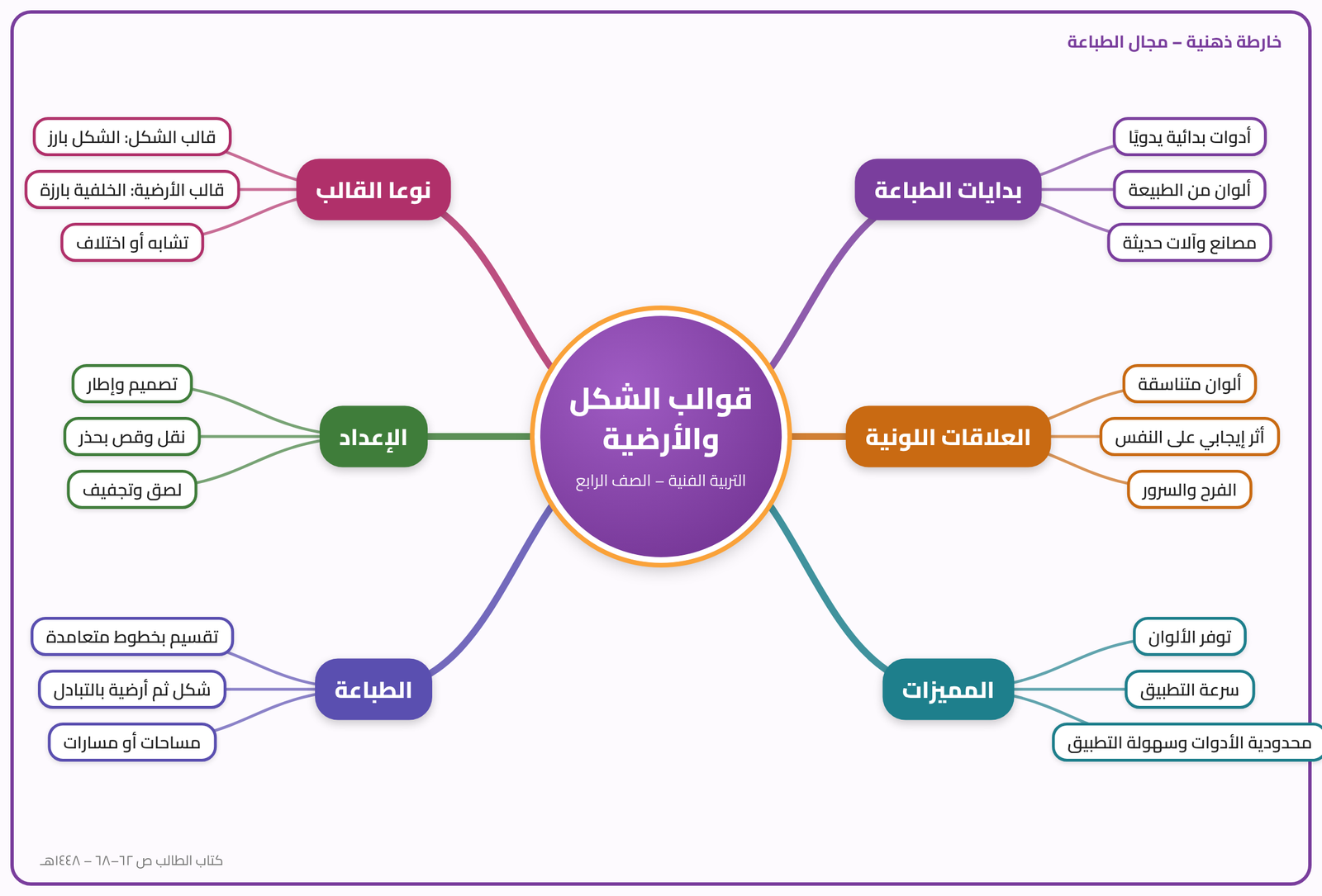 درس نموذجي: الطباعة بقوالب الشكل والأرضية - تربية فنية الرابع ابتدائي