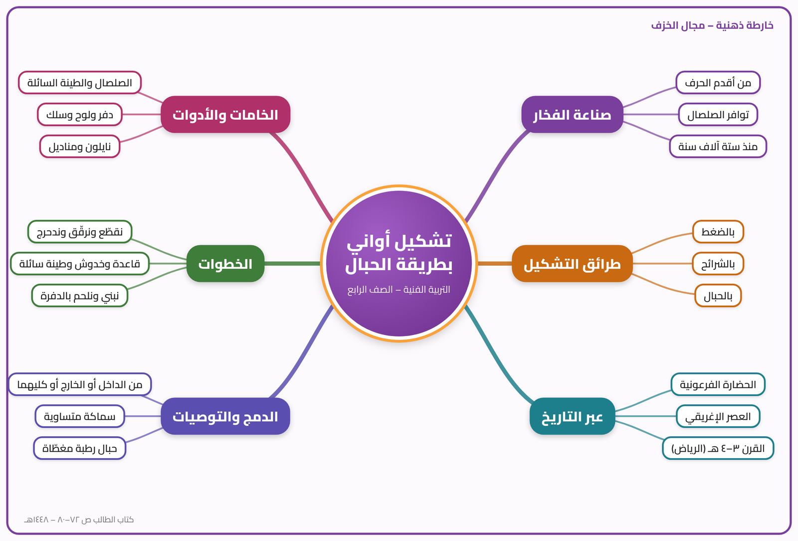 درس نموذجي: تشكيل أواني بطريقة الحبال - تربية فنية الرابع ابتدائي