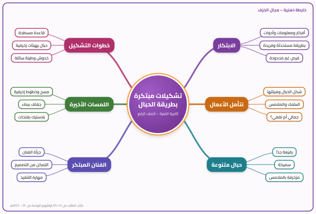 درس نموذجي: تشكيلات مبتكرة بطريقة الحبال - تربية فنية الرابع ابتدائي