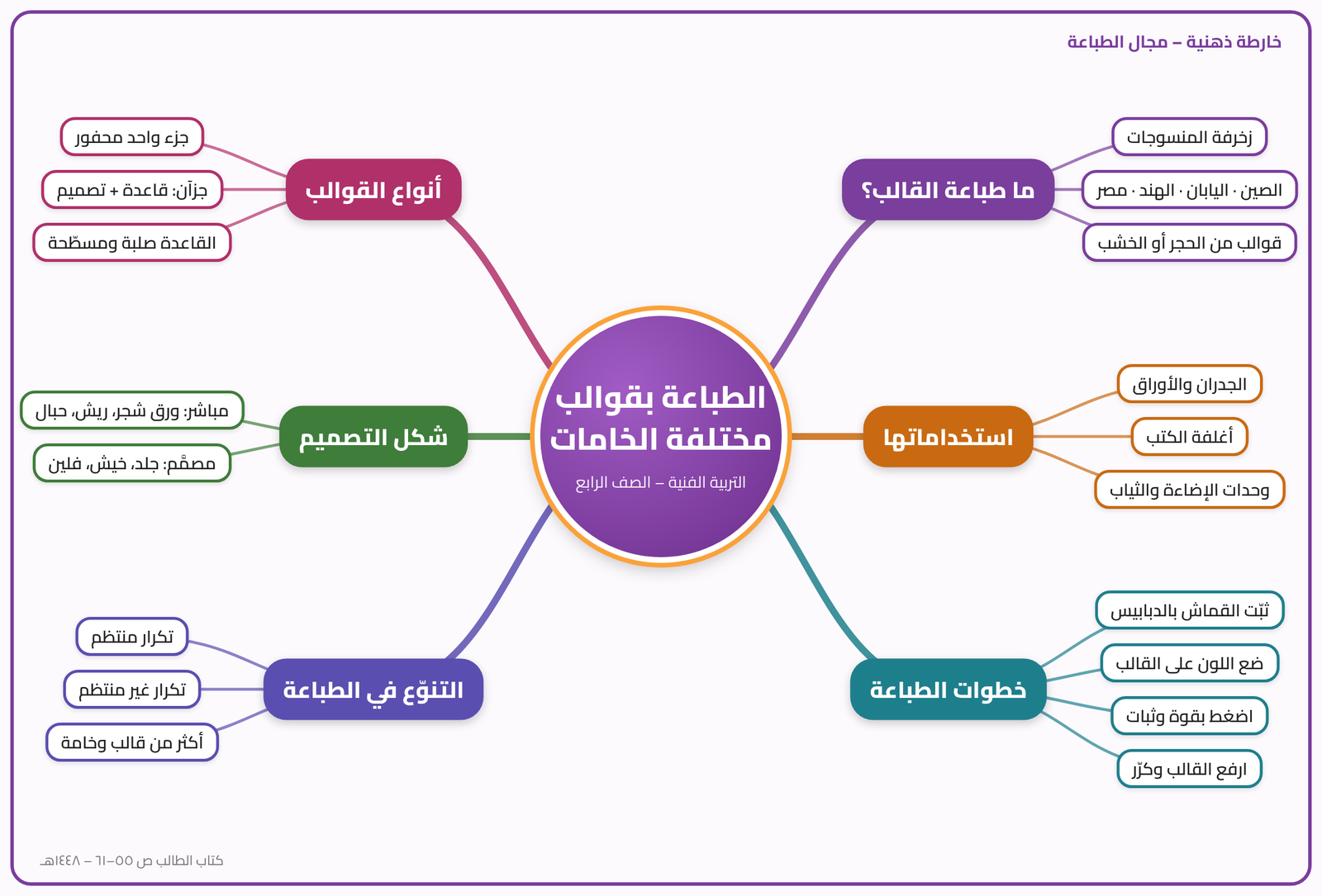 درس نموذجي: الطباعة بقوالب مختلفة الخامات - تربية فنية رابع ابتدائي