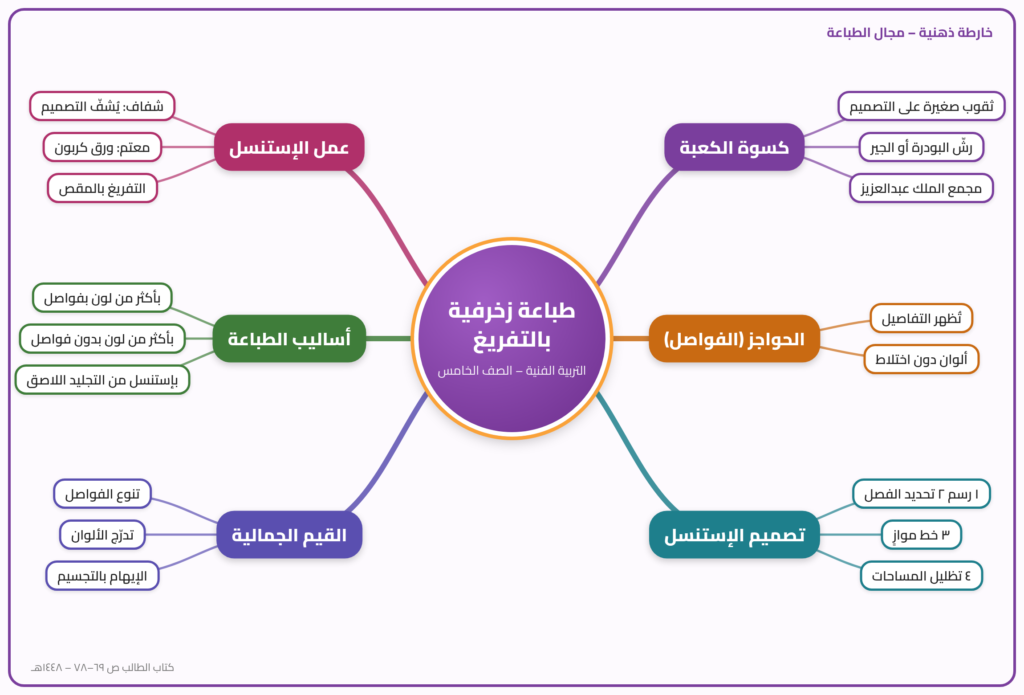 درس نموذجي: طباعة زخرفية بالتفريغ - تربية فنية الخامس ابتدائي