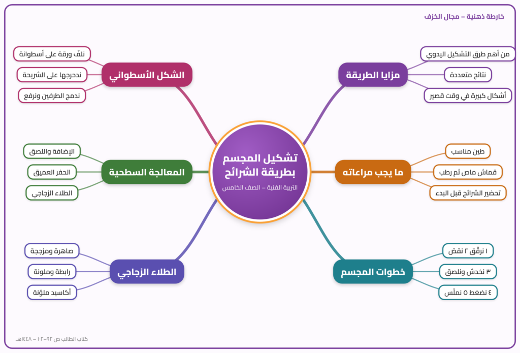 درس نموذجي: تشكيل المجسم بطريقة الشرائح الطينية - تربية فنية الخامس ابتدائي