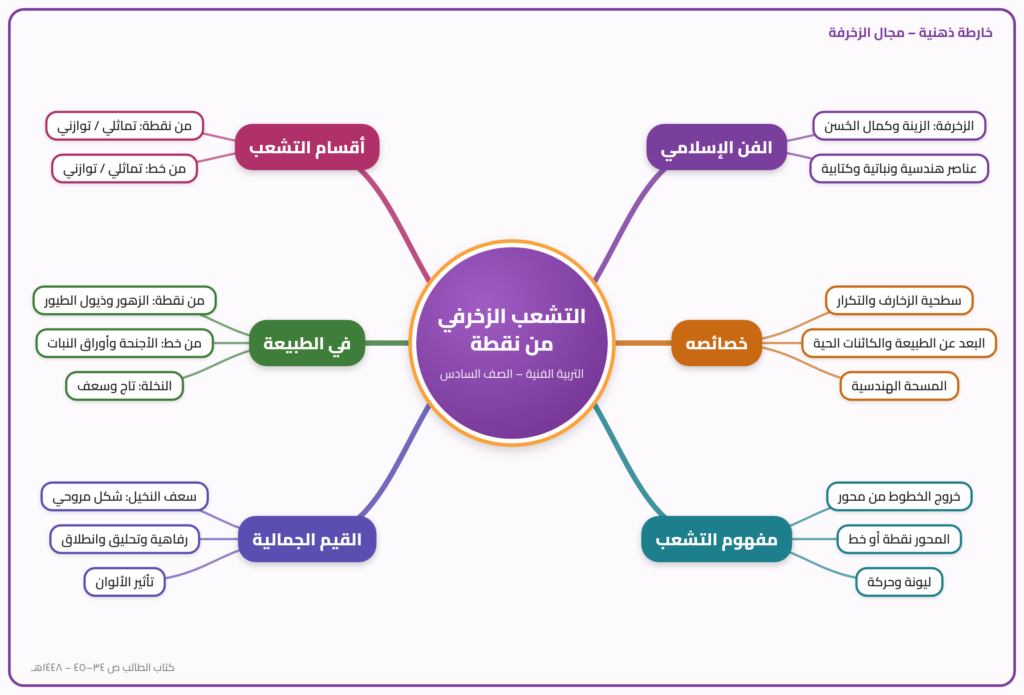 درس نموذجي: التشعب الزخرفي من نقطة - تربية فنية السادس ابتدائي