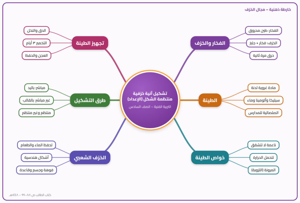 درس نموذجي: تشكيل آنية خزفية منتظمة الشكل (الإعداد) - تربية فنية السادس ابتدائي