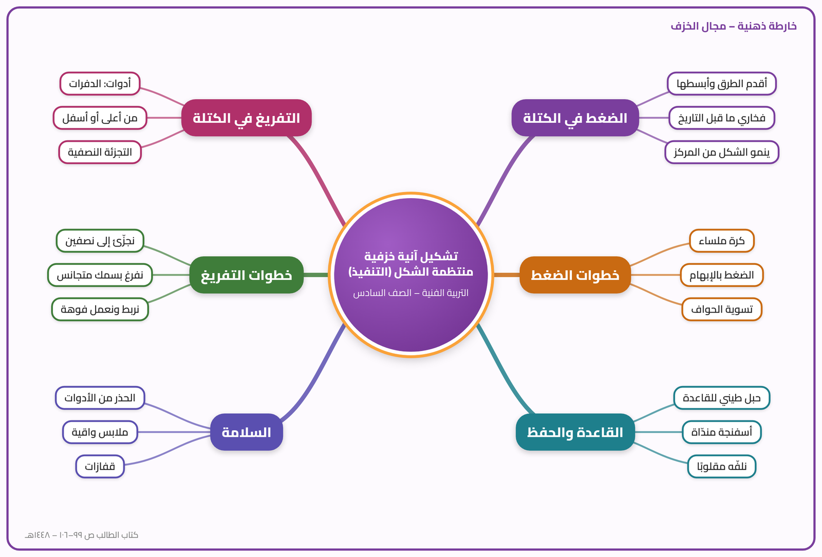 درس نموذجي: تشكيل آنية خزفية منتظمة الشكل (التنفيذ) - تربية فنية السادس ابتدائي